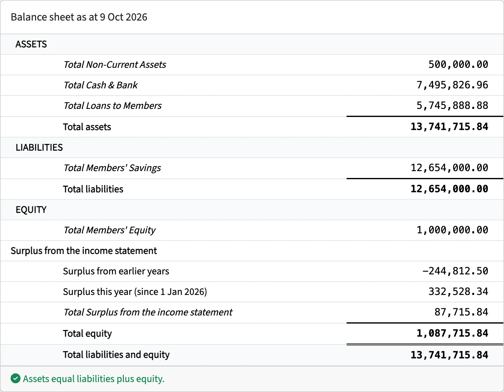 Balance sheet: total assets ₦13,741,715.84 equal total liabilities and equity; surplus this year ₦332,528.34
