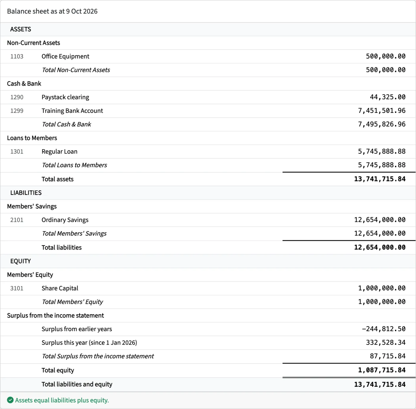 Balance sheet: assets equal liabilities plus equity