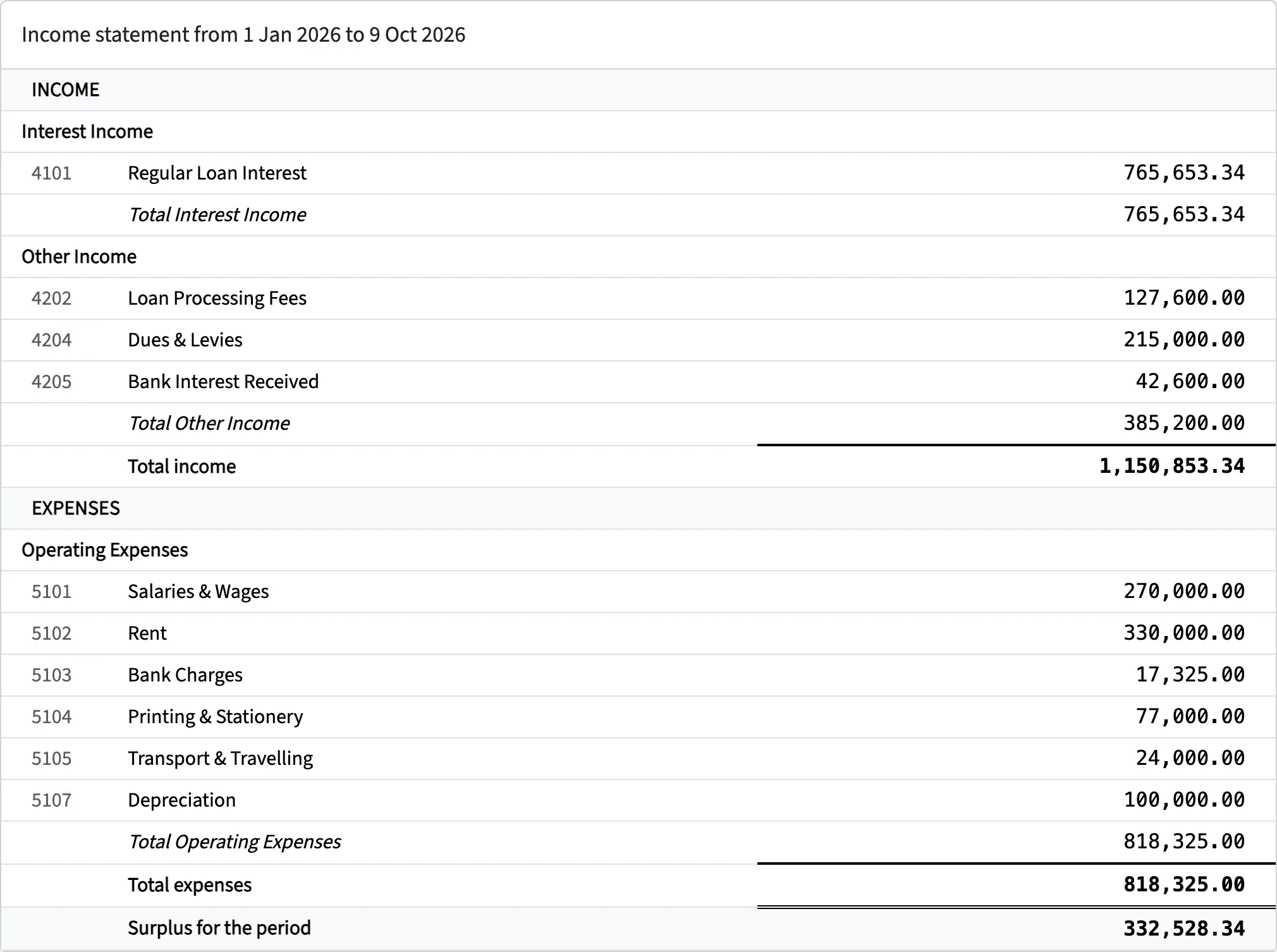 Income statement: interest, fees and dues against running costs, with the surplus