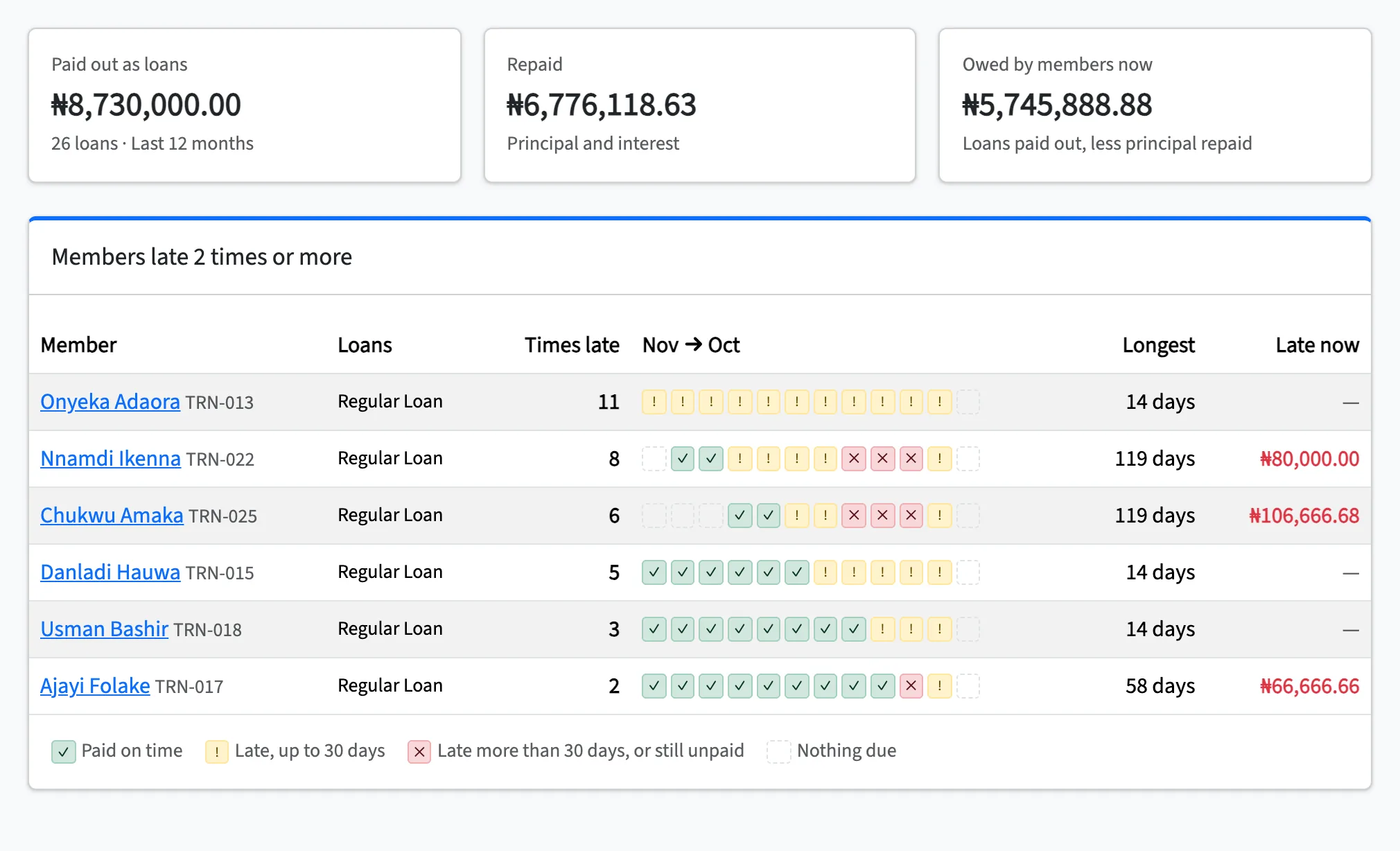 Loan trends: paid out, repaid and owed now, then members late 2 times or more with a month-by-month strip of paid, late and very late instalments and the amount late now